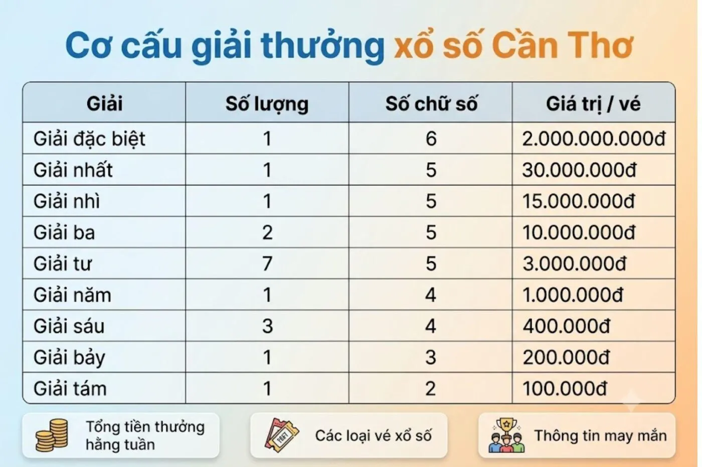 xs cần thơ hôm nay